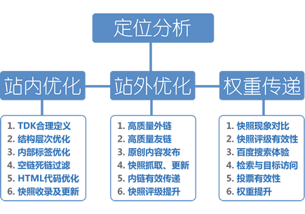 seo整站优化排名